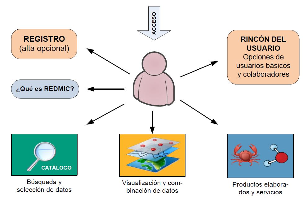 redmic opciones usuario